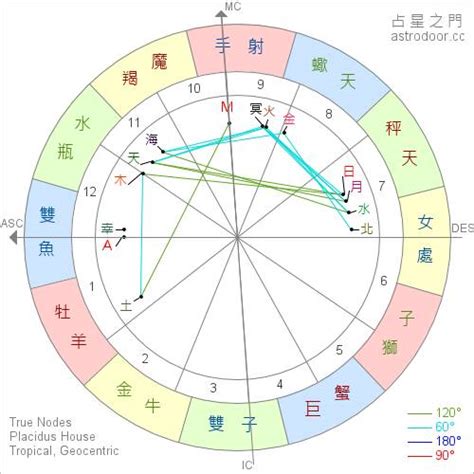 星座 太陽|上升星座代表什麼？太陽星座是什麼？月亮星座意思為。